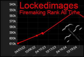 Total Graph of Lockedimages