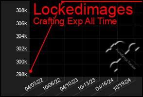 Total Graph of Lockedimages