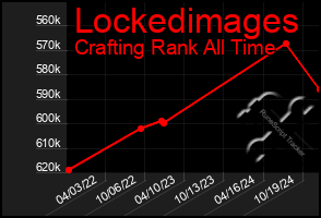 Total Graph of Lockedimages