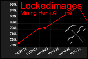 Total Graph of Lockedimages