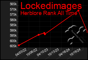 Total Graph of Lockedimages