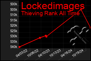 Total Graph of Lockedimages