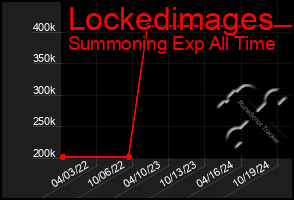 Total Graph of Lockedimages