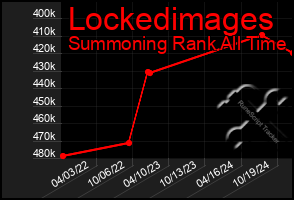 Total Graph of Lockedimages