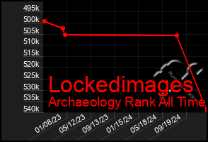 Total Graph of Lockedimages