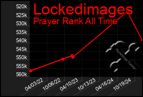 Total Graph of Lockedimages