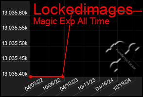 Total Graph of Lockedimages