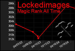 Total Graph of Lockedimages