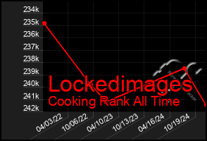 Total Graph of Lockedimages