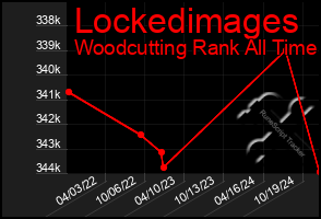 Total Graph of Lockedimages