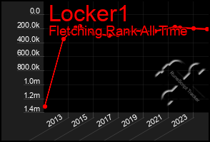 Total Graph of Locker1