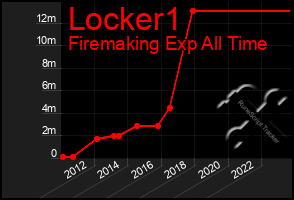 Total Graph of Locker1