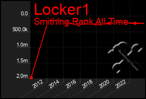 Total Graph of Locker1