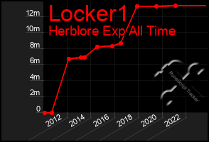 Total Graph of Locker1