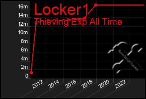 Total Graph of Locker1