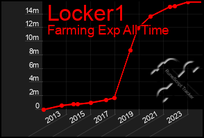 Total Graph of Locker1