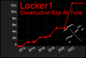 Total Graph of Locker1