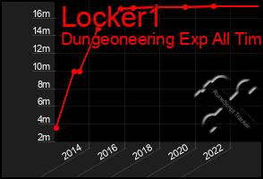 Total Graph of Locker1