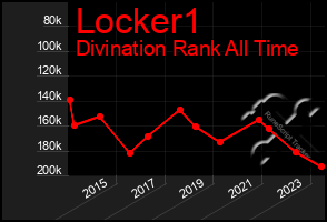 Total Graph of Locker1