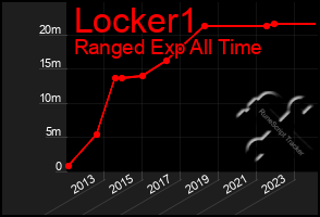 Total Graph of Locker1