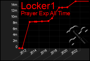 Total Graph of Locker1