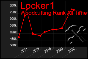 Total Graph of Locker1