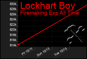 Total Graph of Lockhart Boy