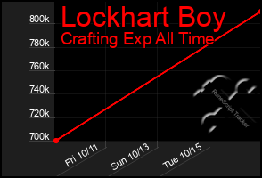 Total Graph of Lockhart Boy