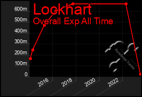 Total Graph of Lockhart