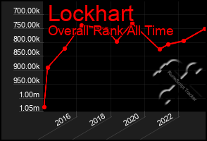 Total Graph of Lockhart