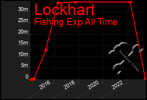 Total Graph of Lockhart