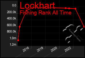 Total Graph of Lockhart