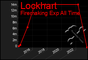 Total Graph of Lockhart