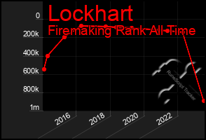 Total Graph of Lockhart