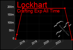 Total Graph of Lockhart