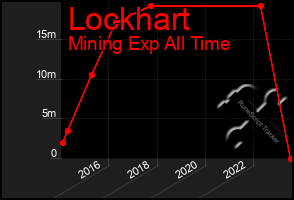 Total Graph of Lockhart