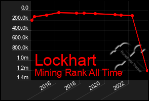 Total Graph of Lockhart