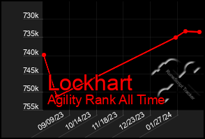 Total Graph of Lockhart