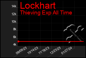 Total Graph of Lockhart