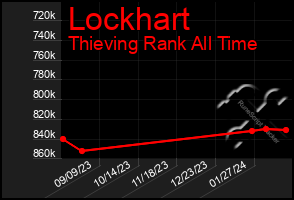 Total Graph of Lockhart