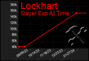 Total Graph of Lockhart