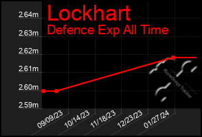 Total Graph of Lockhart