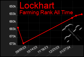 Total Graph of Lockhart