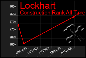 Total Graph of Lockhart