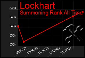 Total Graph of Lockhart