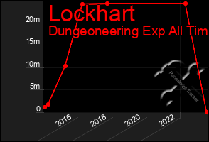 Total Graph of Lockhart