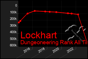 Total Graph of Lockhart