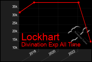 Total Graph of Lockhart