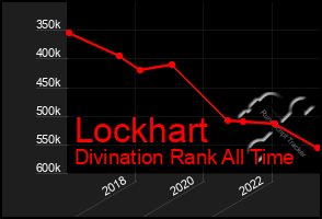 Total Graph of Lockhart