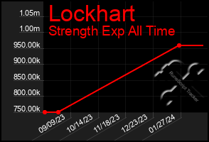 Total Graph of Lockhart